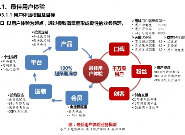 海尔商城缘何容易失败？