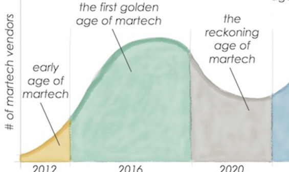 赞！MarTech的第二个黄金时代到来