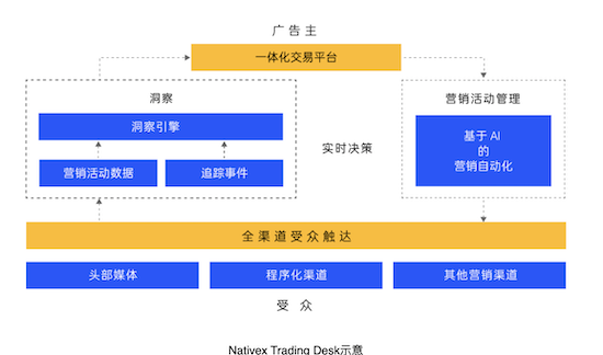 汇量科技品牌升级，新推专注效果的Nativex Trading Desk广告交易平台