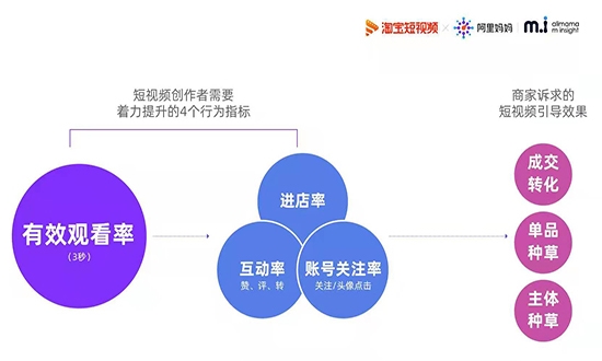 阿里妈妈发布《短视频营销攻略》建立淘宝短视频效果评估及提升策略