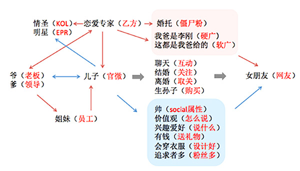 Social营销是自由恋爱，包办婚姻行不通