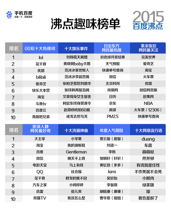 Google 和百度都发布了 2015 年度热搜词，结果大不相同