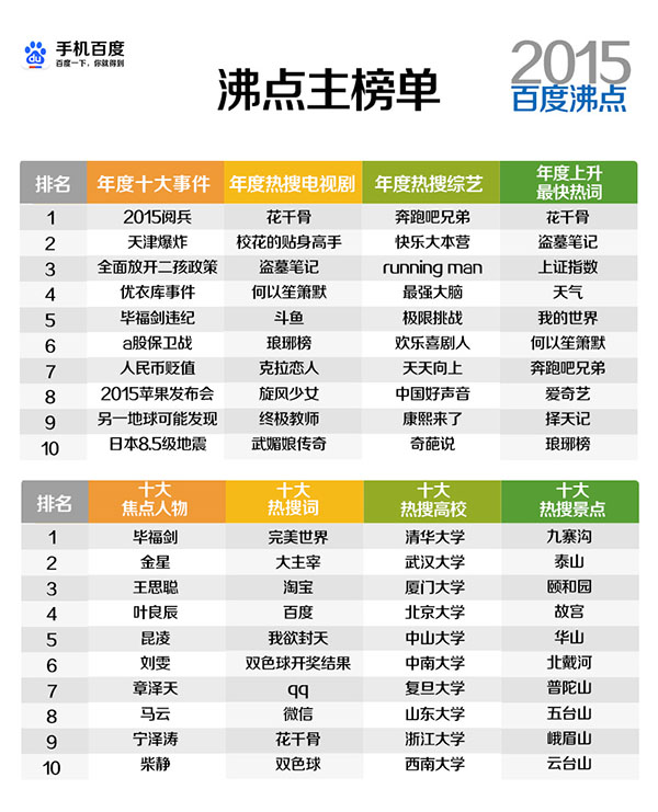 Google 和百度都发布了 2015 年度热搜词，结果大不相同