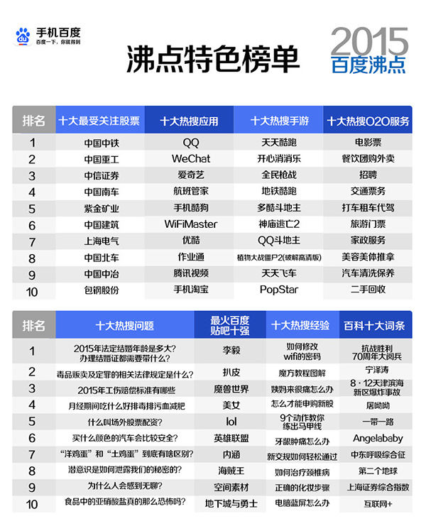 Google 和百度都发布了 2015 年度热搜词，结果大不相同
