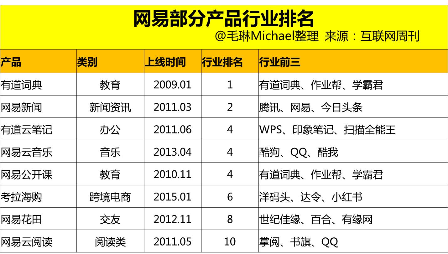 唯快不破的互联网竞争下，慢热谨慎的“另类”网易为什么能做到市值280亿美元        