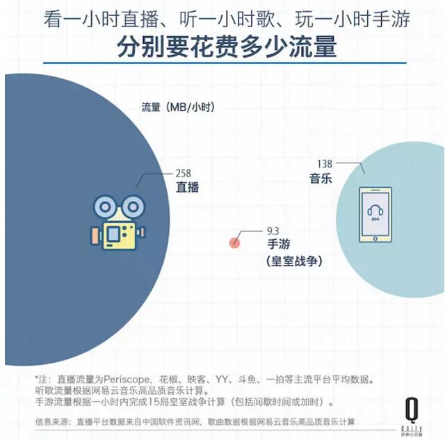 三大运营商最主要的收入 终于变成了卖流量 