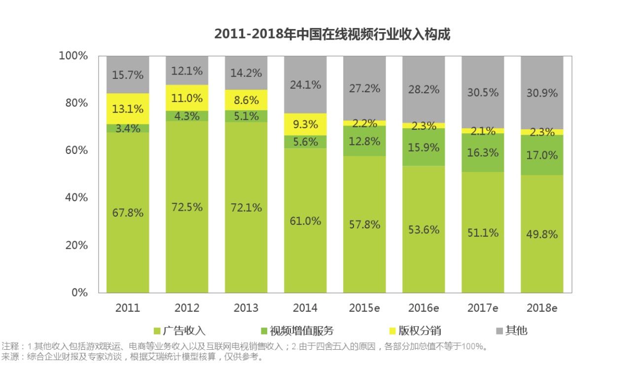 三个月内视频巨头们齐换slogan，一致行动背后有何规律        