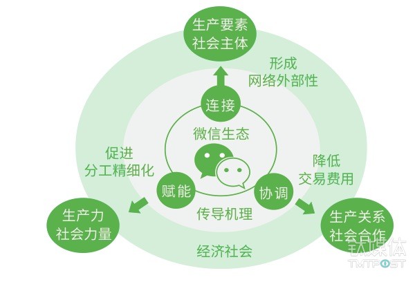 微信平台力量的传导与表达