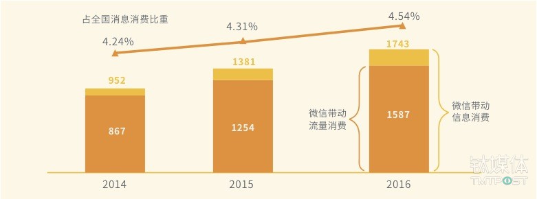 微信带动信息消费规模及占比图，来源：《2016微信经济社会影响力研究》