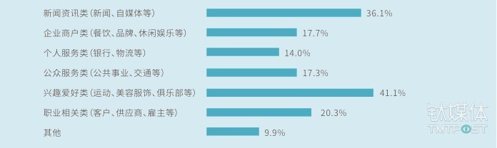 用户主要关注公众号类型，数据来源：中国信息通信研究院
