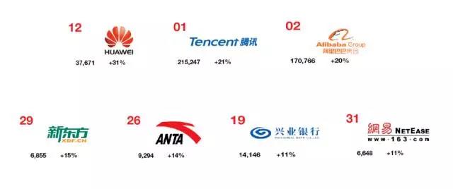 共有50个最具品牌价值的中国品牌上榜！