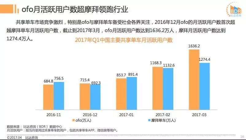 摩拜ofo都说自己份额超过50%，到底谁是老大？