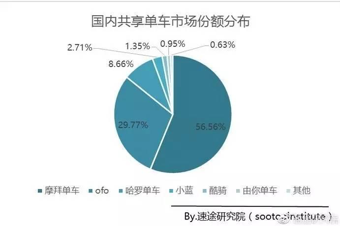 摩拜ofo都说自己份额超过50%，到底谁是老大？