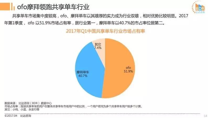 摩拜ofo都说自己份额超过50%，到底谁是老大？