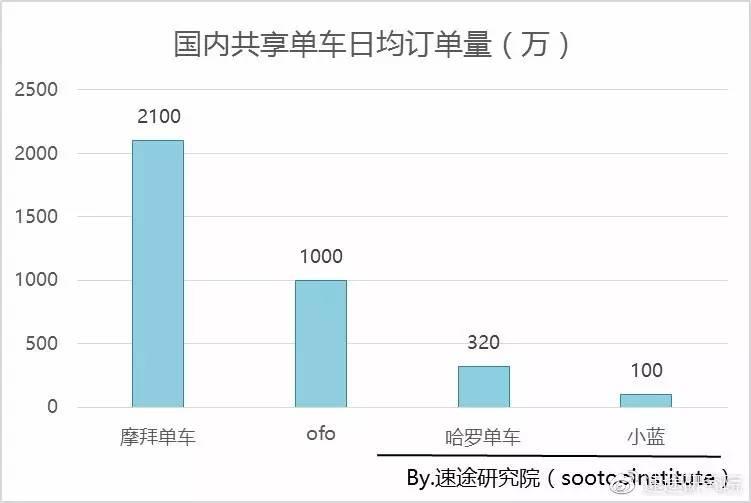 摩拜ofo都说自己份额超过50%，到底谁是老大？