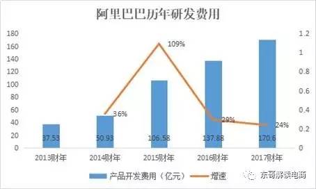 电商巨头们展开技术军备赛，京东可能要加把劲了        