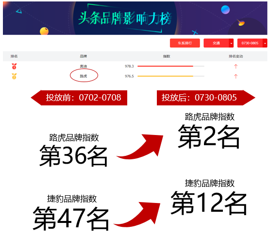 车企营销如何出奇制胜？奇瑞捷豹路虎联手今日头条打响精准投放闪电战